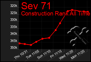 Total Graph of Sev 71