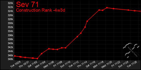 Last 31 Days Graph of Sev 71