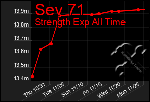 Total Graph of Sev 71