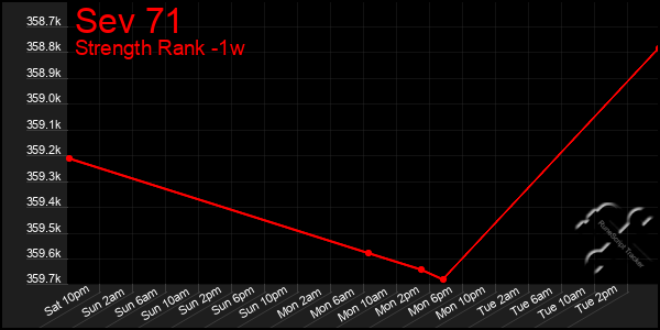 Last 7 Days Graph of Sev 71