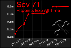 Total Graph of Sev 71