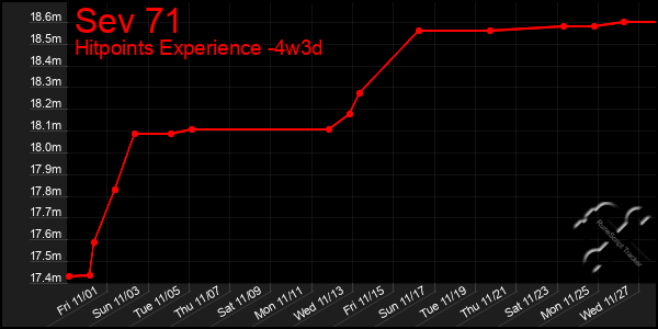 Last 31 Days Graph of Sev 71