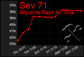 Total Graph of Sev 71