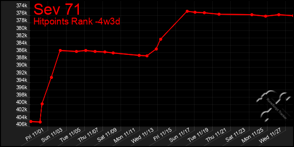 Last 31 Days Graph of Sev 71