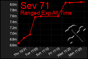 Total Graph of Sev 71