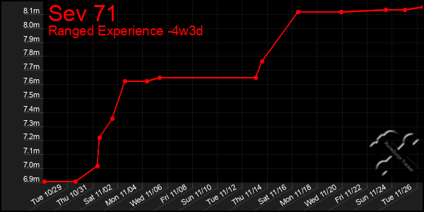 Last 31 Days Graph of Sev 71