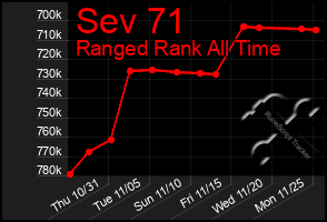 Total Graph of Sev 71