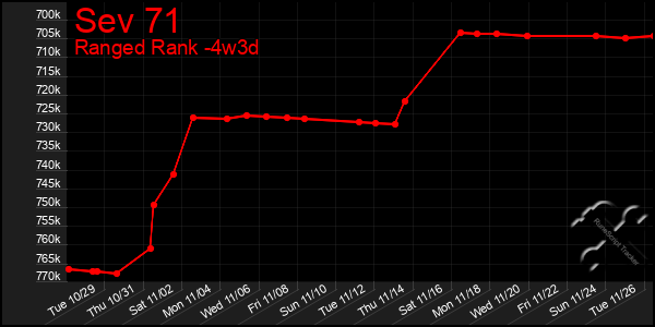 Last 31 Days Graph of Sev 71