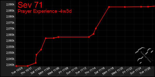 Last 31 Days Graph of Sev 71