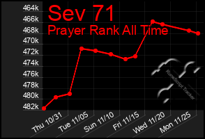 Total Graph of Sev 71