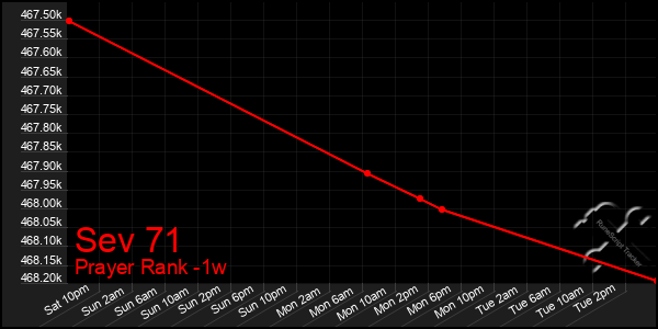 Last 7 Days Graph of Sev 71