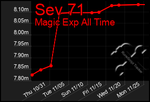 Total Graph of Sev 71