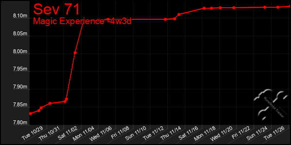 Last 31 Days Graph of Sev 71