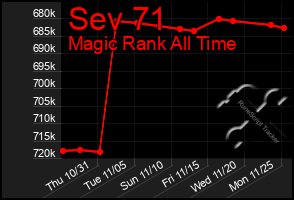 Total Graph of Sev 71