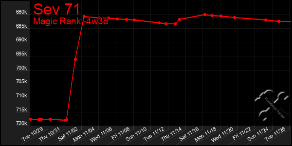 Last 31 Days Graph of Sev 71