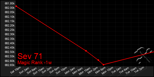 Last 7 Days Graph of Sev 71