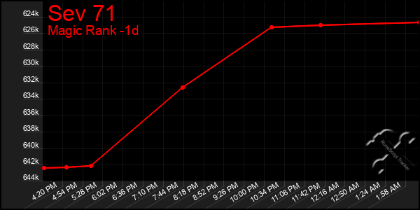 Last 24 Hours Graph of Sev 71