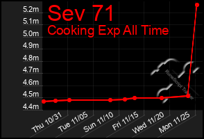 Total Graph of Sev 71