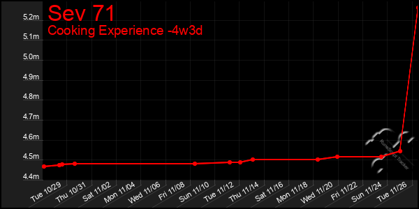 Last 31 Days Graph of Sev 71