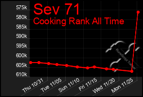 Total Graph of Sev 71