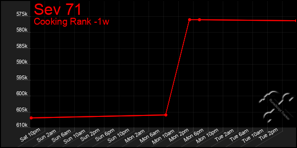 Last 7 Days Graph of Sev 71