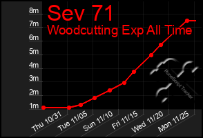 Total Graph of Sev 71