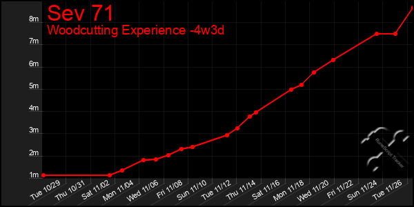 Last 31 Days Graph of Sev 71