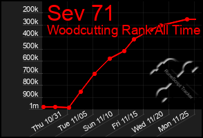 Total Graph of Sev 71