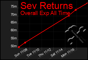 Total Graph of Sev Returns