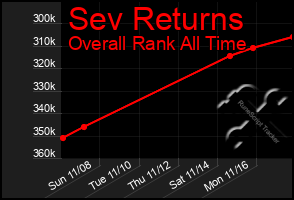 Total Graph of Sev Returns