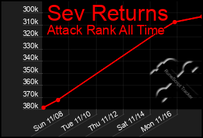 Total Graph of Sev Returns