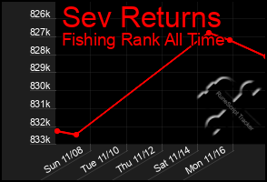 Total Graph of Sev Returns