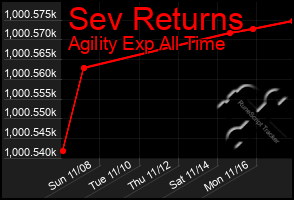 Total Graph of Sev Returns