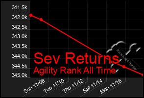 Total Graph of Sev Returns