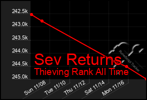 Total Graph of Sev Returns