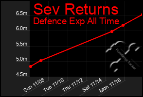 Total Graph of Sev Returns