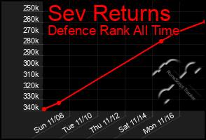 Total Graph of Sev Returns