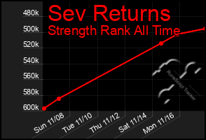 Total Graph of Sev Returns