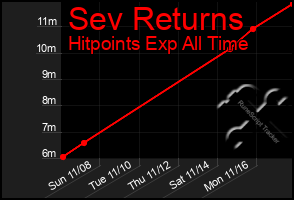 Total Graph of Sev Returns