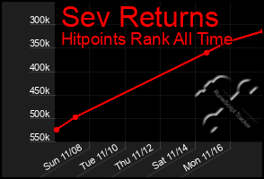 Total Graph of Sev Returns