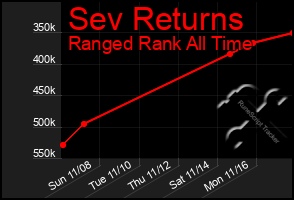 Total Graph of Sev Returns