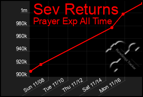 Total Graph of Sev Returns