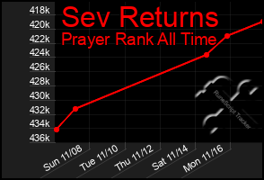 Total Graph of Sev Returns