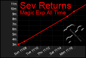 Total Graph of Sev Returns