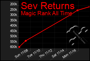 Total Graph of Sev Returns