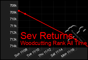 Total Graph of Sev Returns