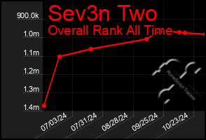 Total Graph of Sev3n Two