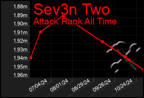 Total Graph of Sev3n Two