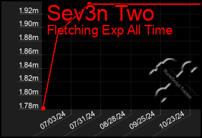 Total Graph of Sev3n Two