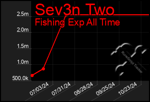 Total Graph of Sev3n Two